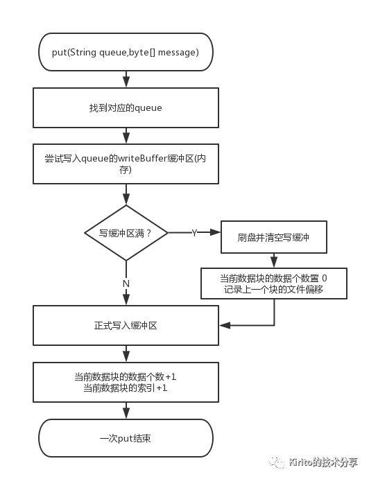 阿里天池中间件大赛百万队列存储设计总结【复赛】