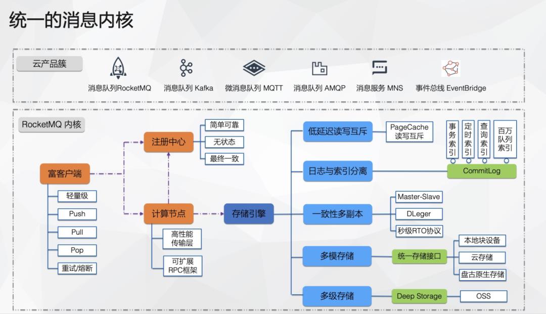 云原生|消息中间件的演进路线