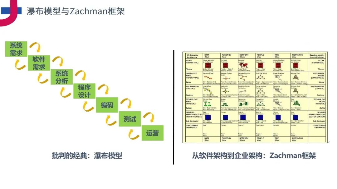 PPT分享《企业级业务架构设计方法论》