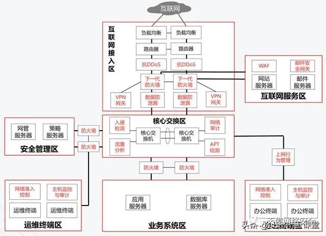 等保2.0（三级）拓扑与架构设计，一文清晰告诉你