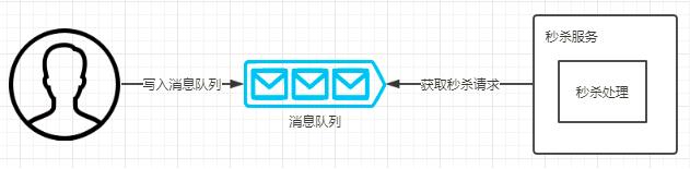 消息中间件是个啥？初识ActiveMQ