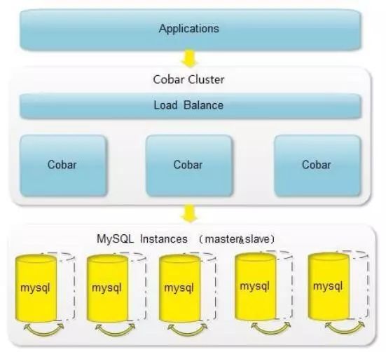 干货！MySql DAL中间件总结