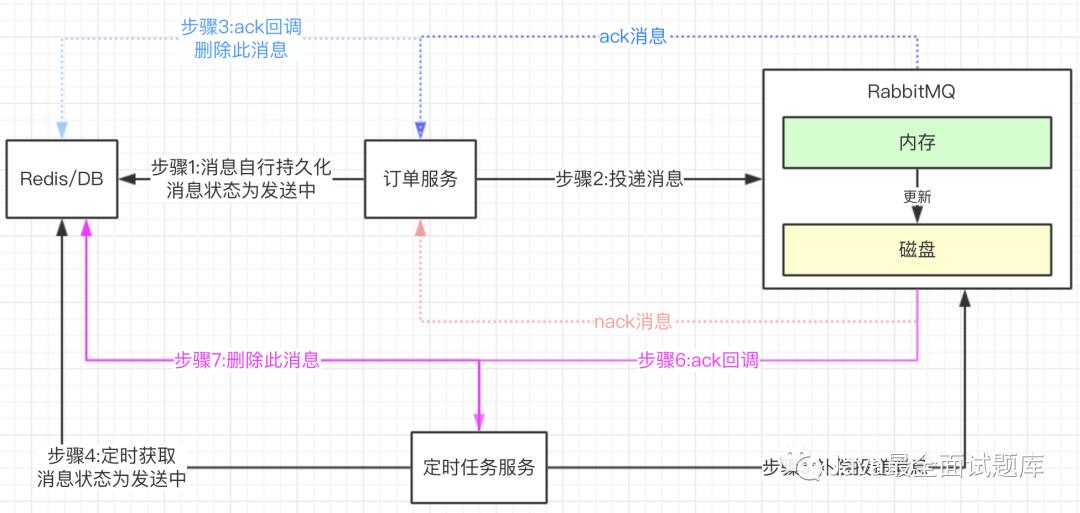 【160期】如何保障消息中间件100%投递成功及消息幂等性？