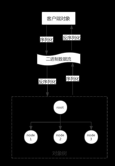 快上车！“正经”文章告诉你如何“构建与使用快速响应的分布式中间件平台实践”