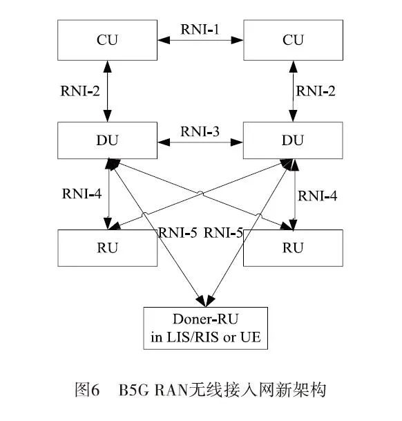 B5G毫米波通信无线接入网络的架构设计