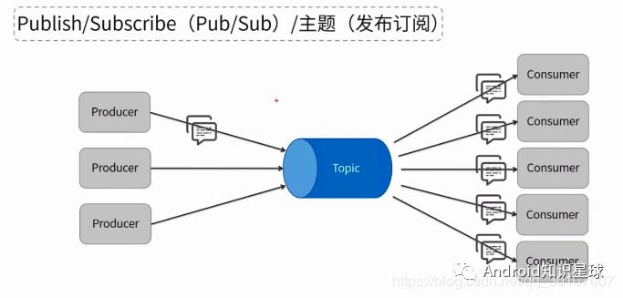 消息中间件一 ActiveMQ简单使用和安装