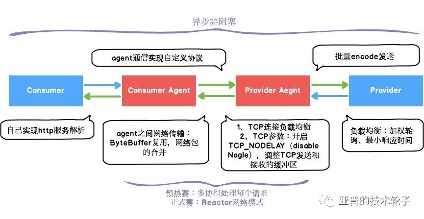 天池中间件大赛Golang版Service Mesh思路分享