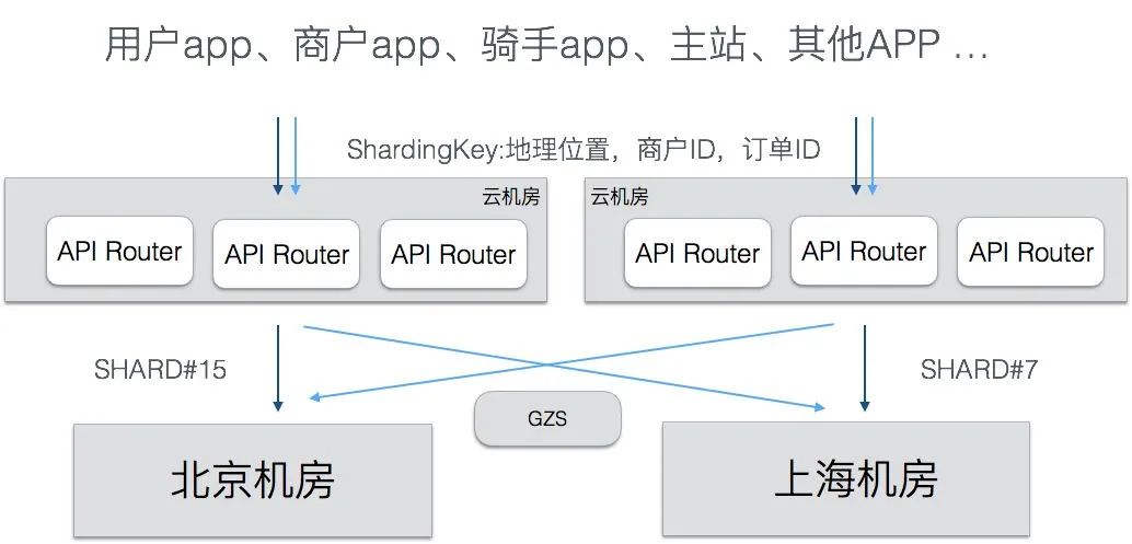 饿了么的异地多活架构设计是什么样的？