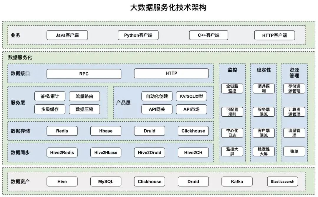 倪顺解密快手中台大数据微服务，扛住千万级QPS的架构设计