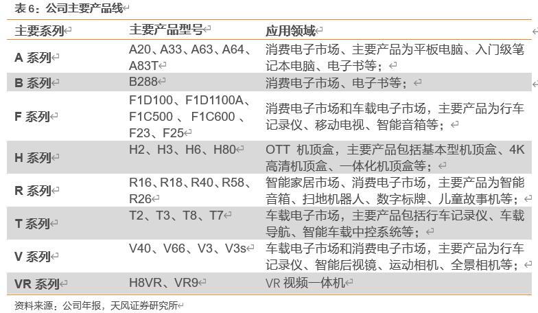 【天风电子】全志科技：国内arm架构设计龙头，优享国产化+行业变革红利