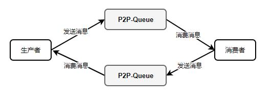 五分钟入门消息中间件