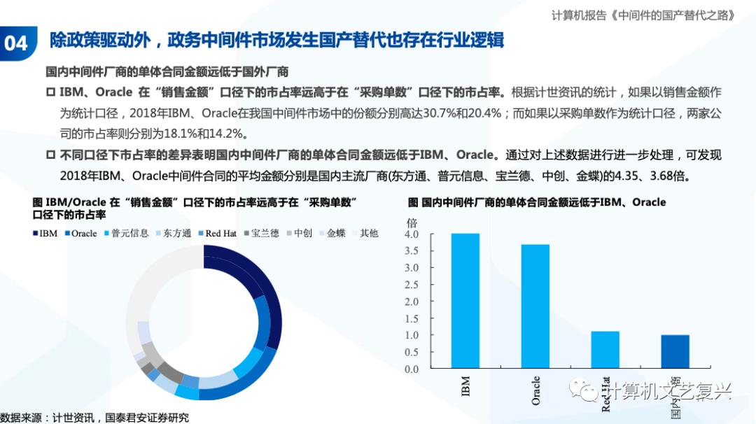 中间件的国产化之路（深度）| 国君计算机