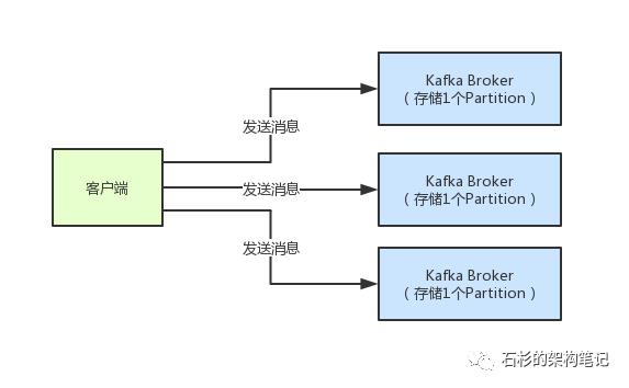 面试官：如果让你设计一个消息中间件，如何将其网络通信性能优化10倍以上？【石杉的架构笔记】