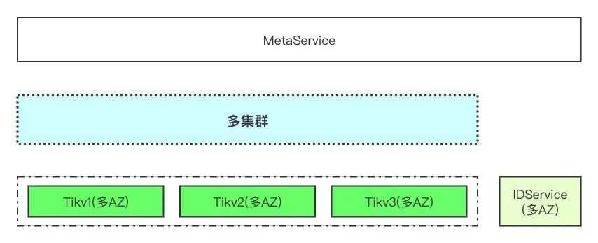 京东智联云对象存储高可用架构设计思考