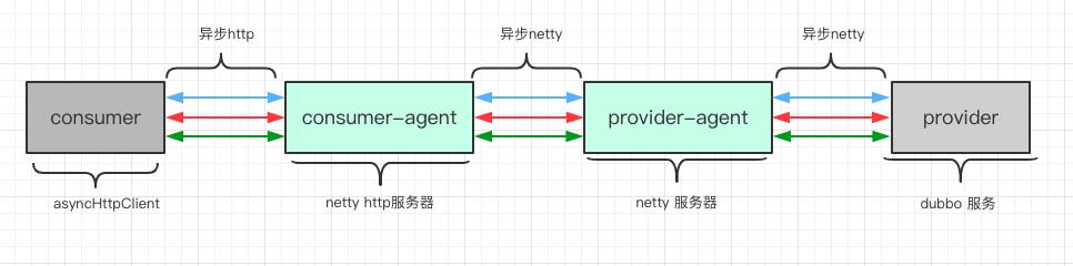 来自95后的天池中间件大赛总结