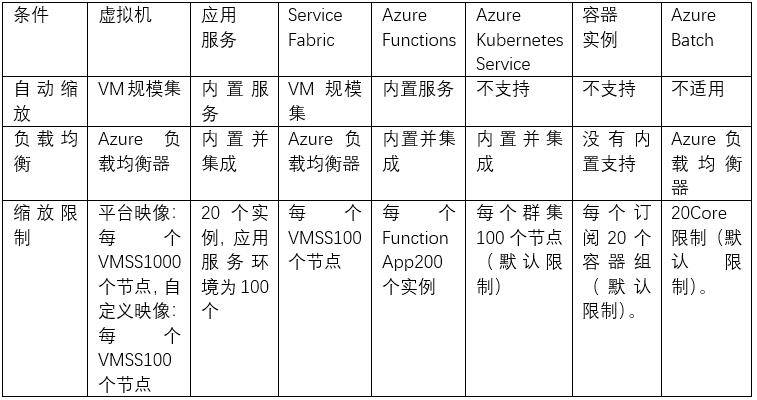 硕软分享——Azure架构设计之选择合适的计算服务