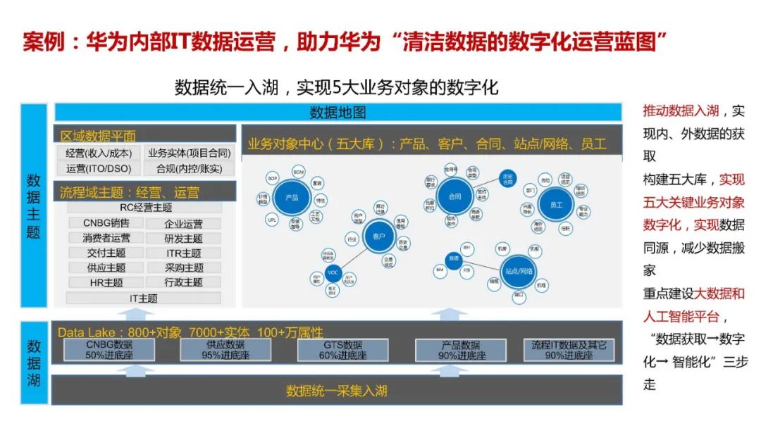 华为云 | 大数据中台架构设计