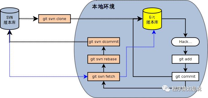 对比Git 与 SVN，这篇讲的很易懂！