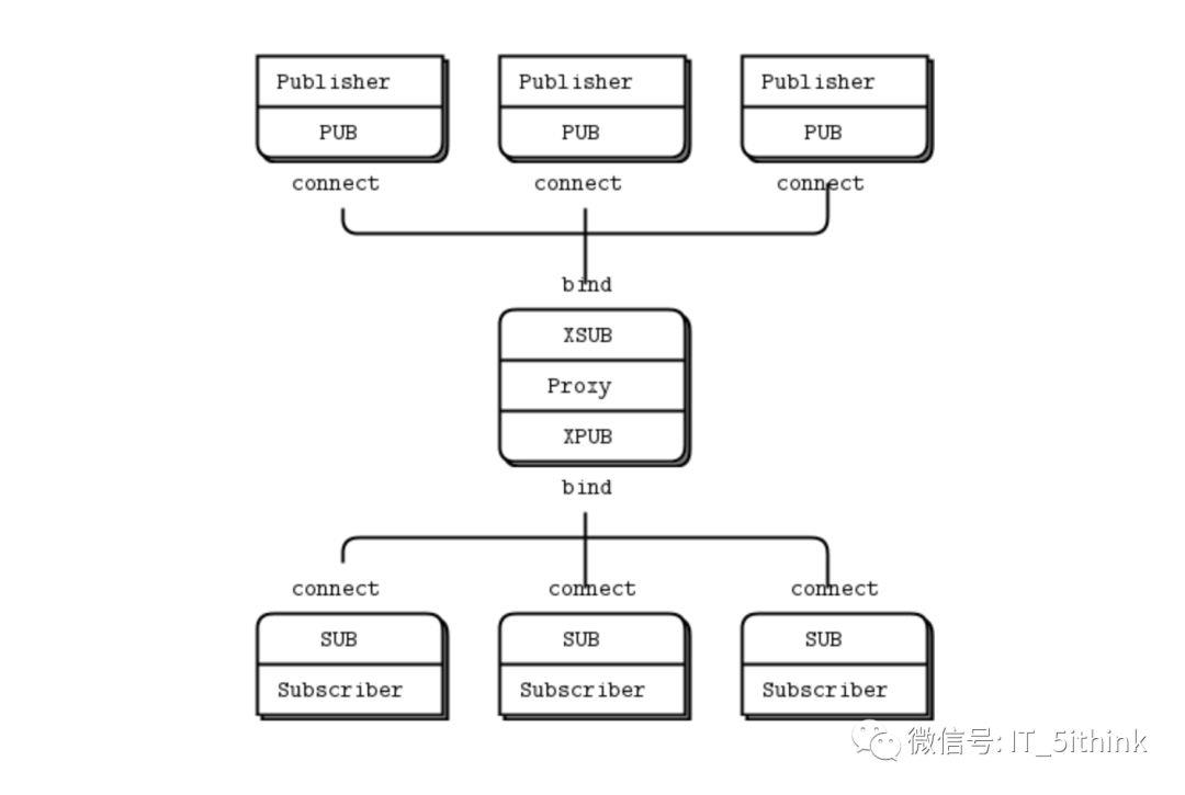 笔记 | ZeroMQ +Lua In Action