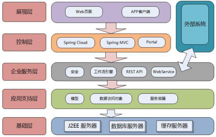 软件架构设计分层模型和构图思考