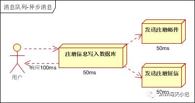 中间件的使用场景?为什么使用？