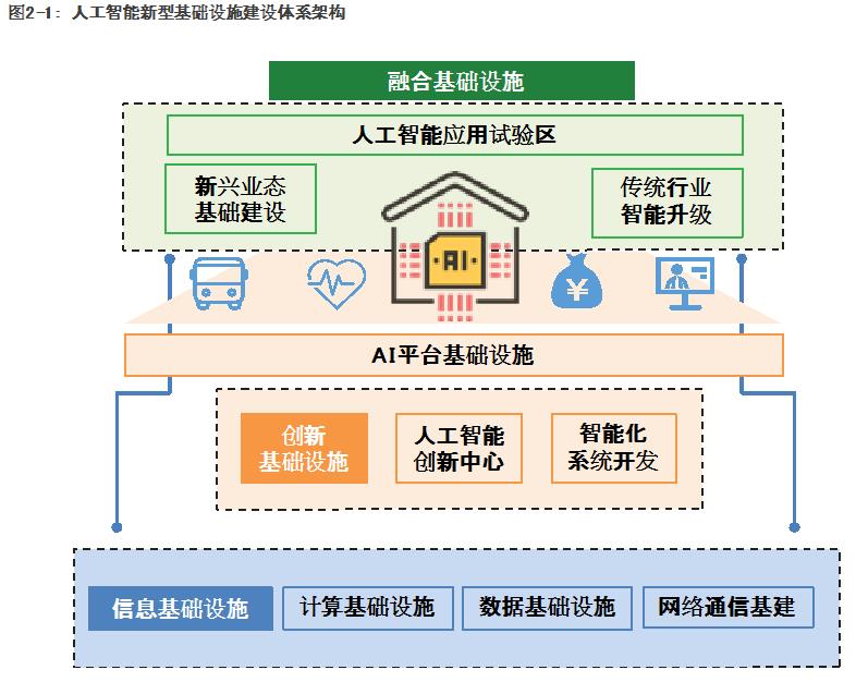 关于AI新基建架构设计和经济价值研究