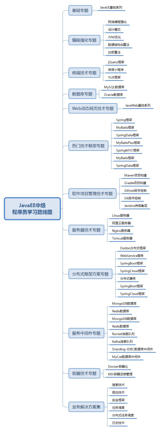 本周更新 | JavaEE学习路线图数据库专题+服务中间件专题