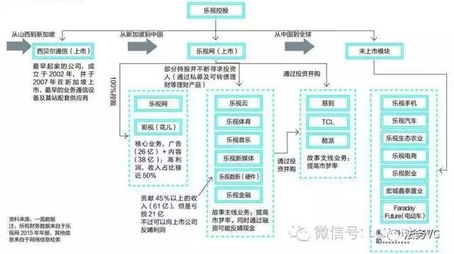 小米与乐视股权架构设计：雷军与贾跃亭做生态企业的战略差距