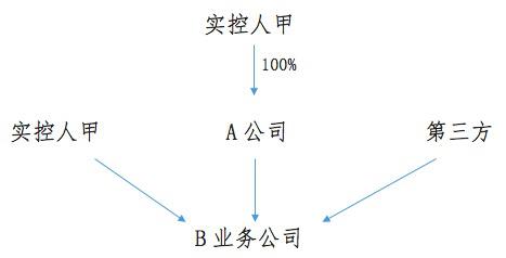 税务筹划视角下的公司股权架构设计