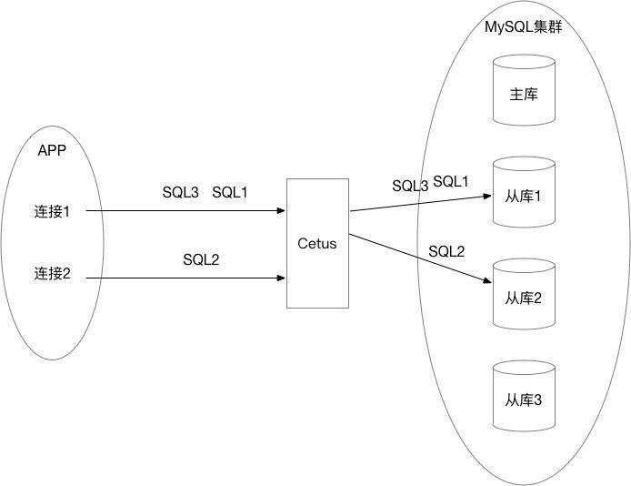 网易MySQL中间件的负载均衡策略及性能优化