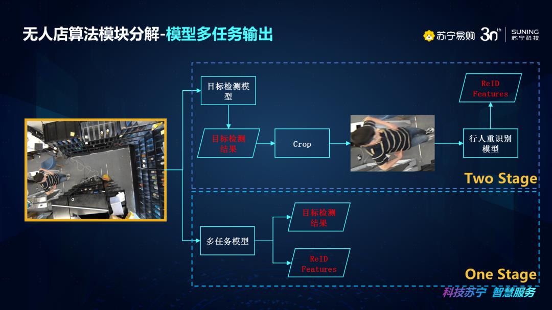 视频|苏宁无人店算法架构设计