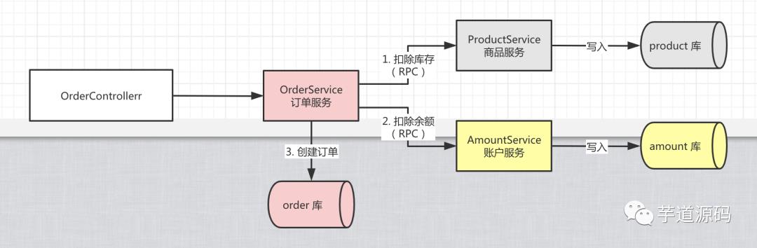 太强了！这款中间件完美解决了Spring Boot 中分布式事务问题