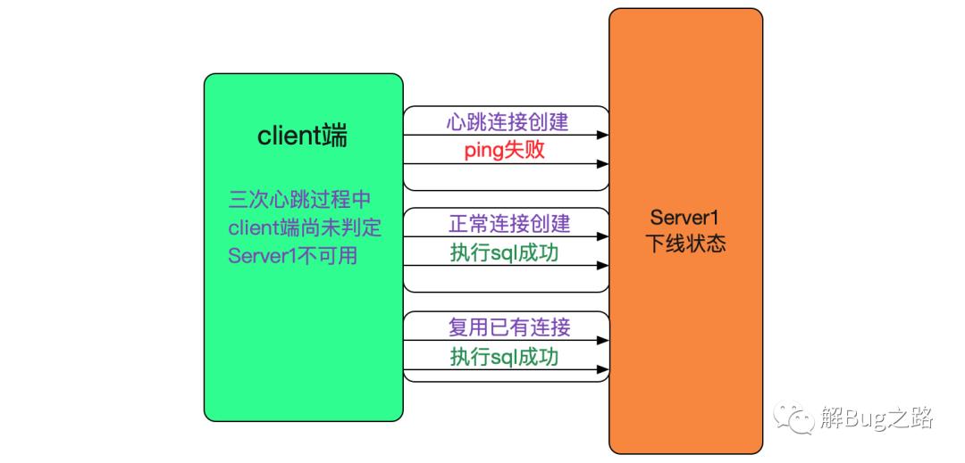 分库分表中间件的高可用实践