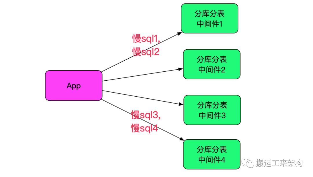 记一次中间件导致的慢SQL排查过程