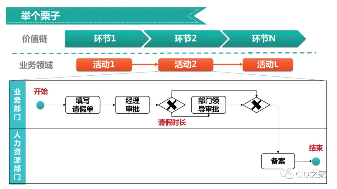 企业业务架构设计方法论