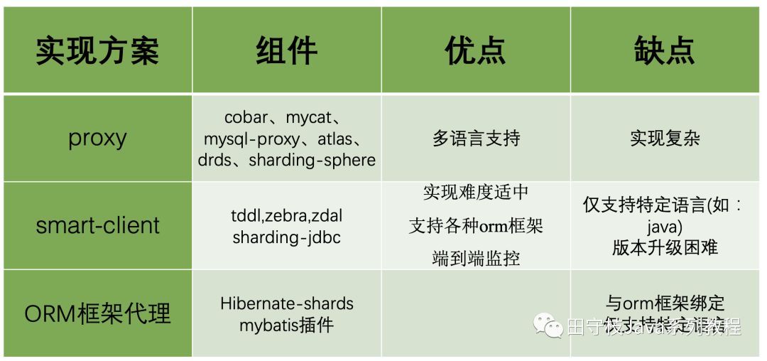 史上最全数据库中间件详解