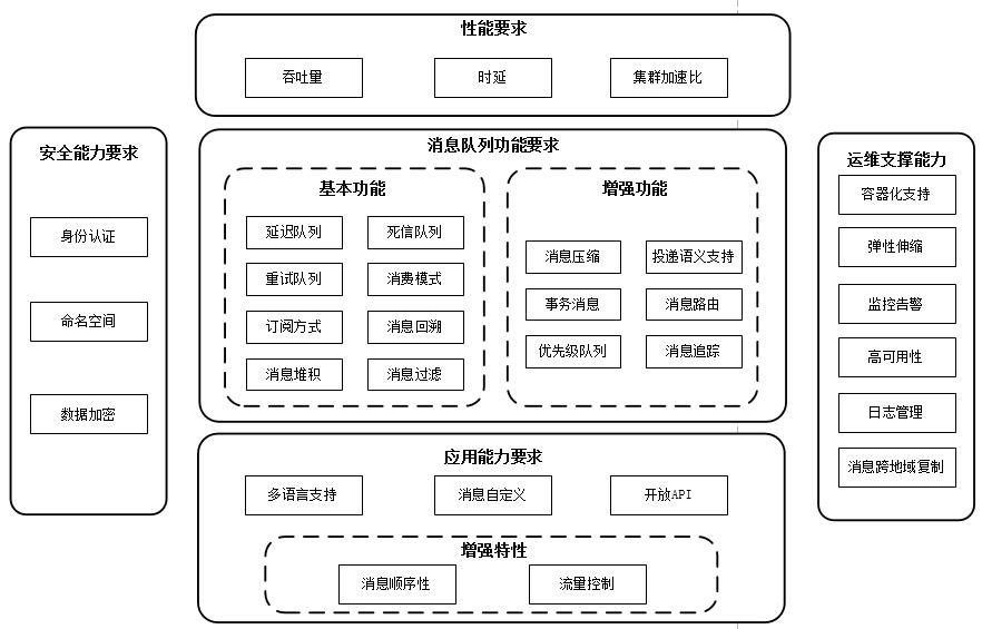 国内首个分布式消息队列技术标准发布，推动云原生中间件技术应用落地