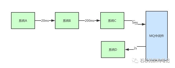 哥们，你们的系统架构中为什么要引入消息中间件？