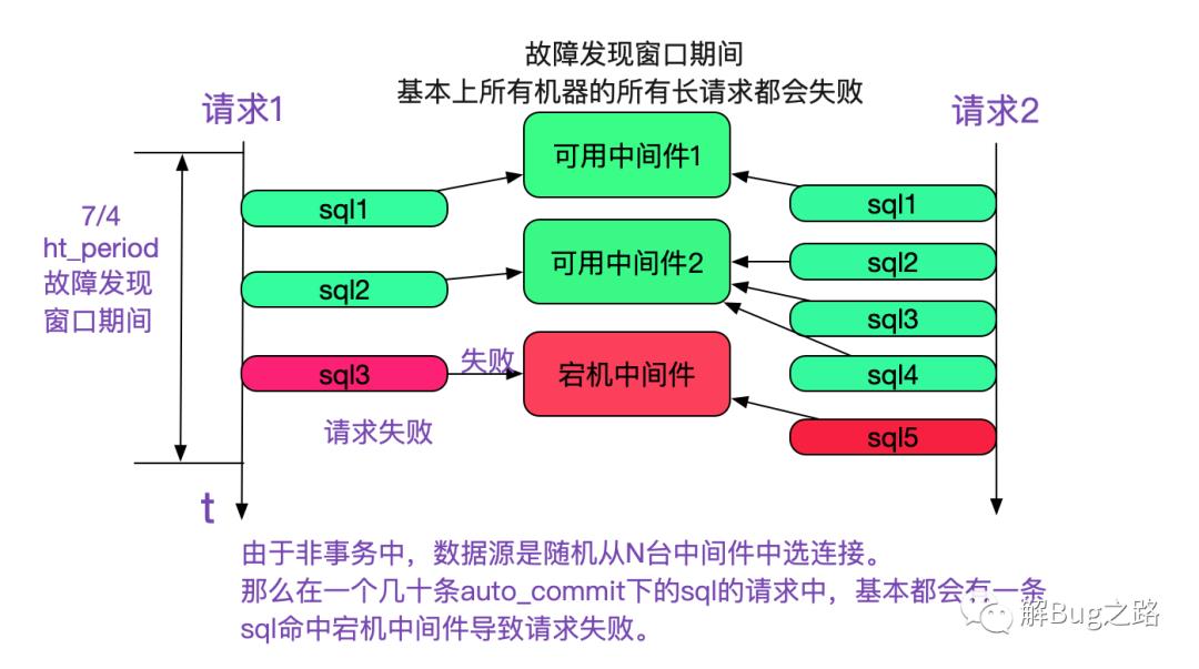 分库分表中间件的高可用实践