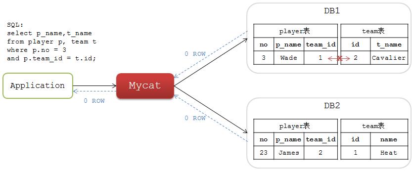 阿里开源的分布式分库分表中间件之MyCat从入门到放弃