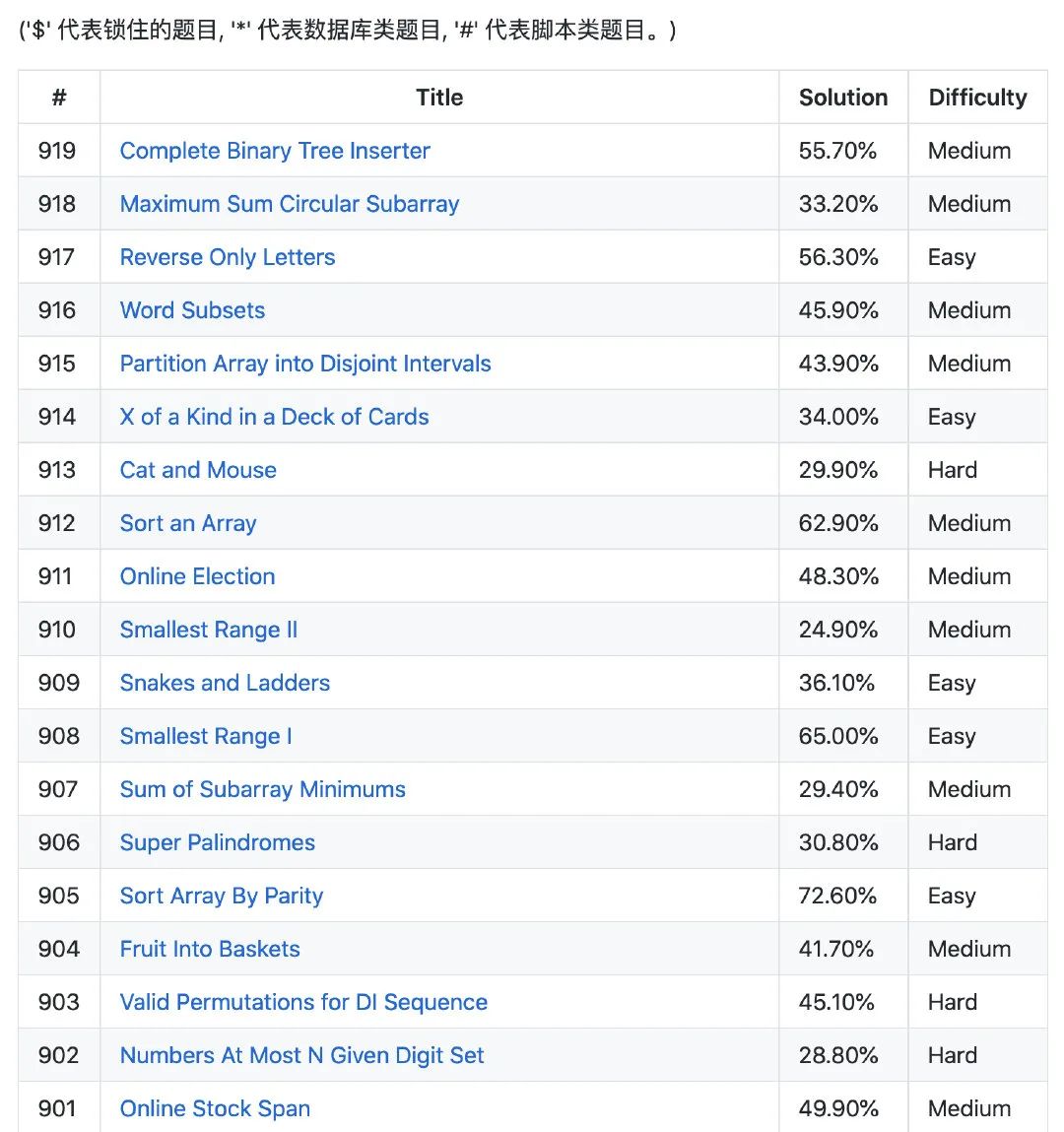 900 多道 LeetCode 题解，这个 GitHub 项目值得 Star！