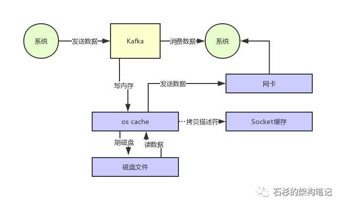 面试官：消息中间件如何实现每秒几十万的高并发写入？【石杉的架构笔记】