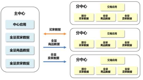 数据库中间件（下）