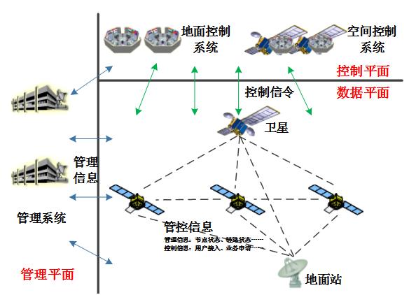 高低轨混合卫星网络管控架构设计