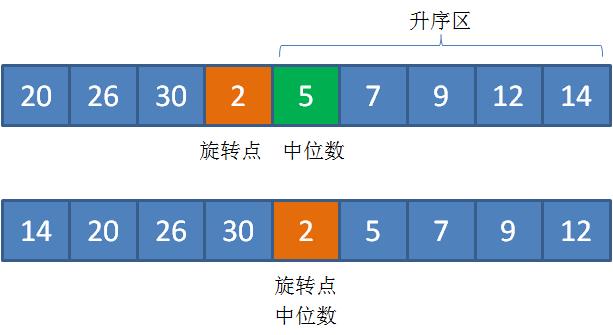 漫画算法：“旋转数组”中的二分查找