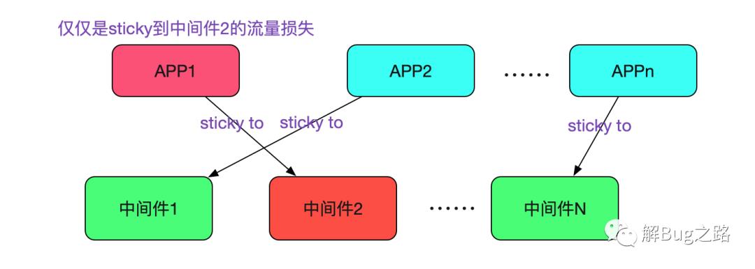 分库分表中间件的高可用实践