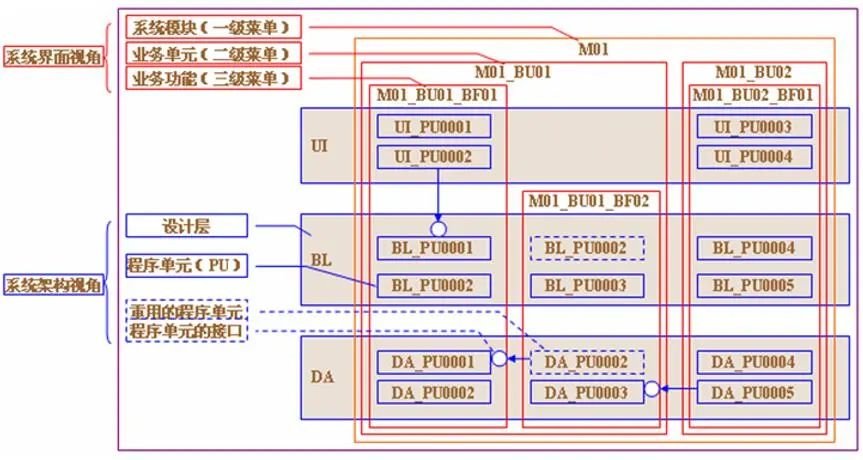 业务系统组件化开发概述和技术架构设计