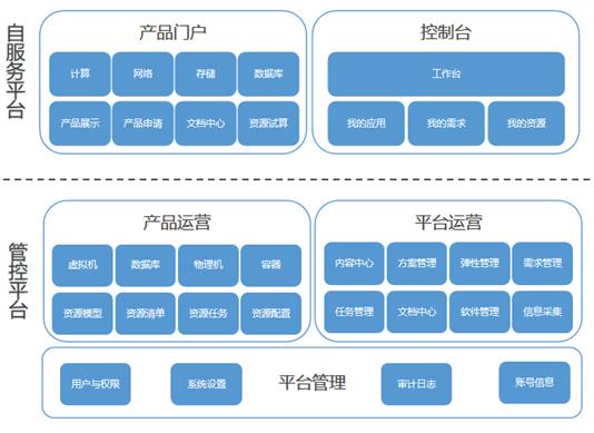 某大型金融机构新一代云运营平台的架构设计和实施经验分享