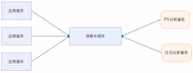 消息中间件，到底该如何选型？