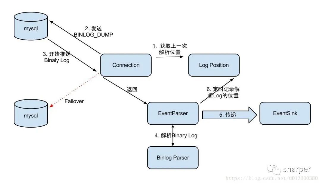 数据泵中间件